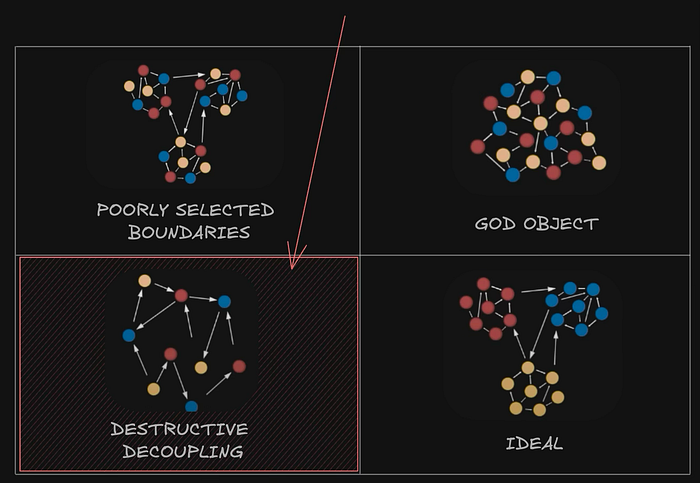 Destructive decoupling