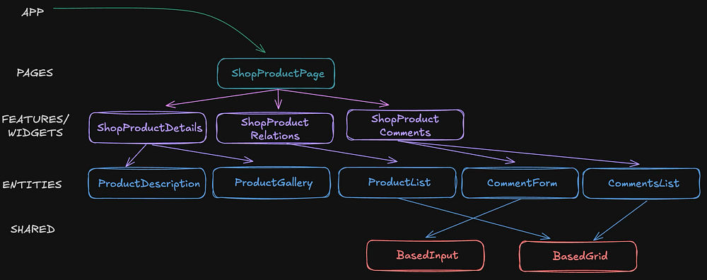 FSD structure